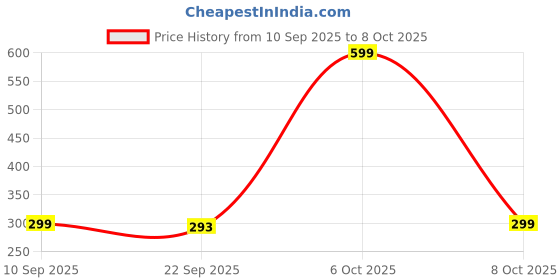 myntra.com FIBO STEEL Bra Full Coverage Lightly Padded fibo steel Price History Graph from 10 Sep 2025 to 8 Oct 2025