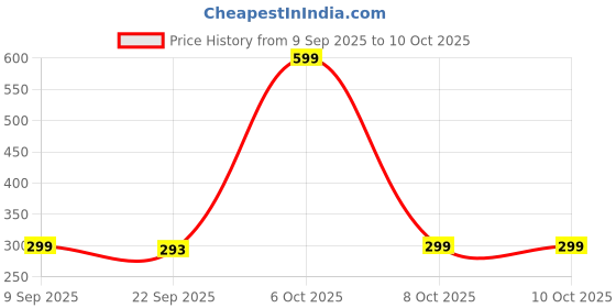 myntra.com FIBO STEEL Bralette Bra Full Coverage Lightly Padded fibo steel Price History Graph from 9 Sep 2025 to 6 Oct 2025