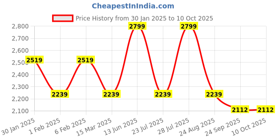 myntra.com FIBONACCI Men Baggy Mid-Rise Mildly Distressed Jeans fibonacci Price History Graph from 30 Jan 2025 to 10 Oct 2025