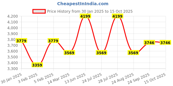 myntra.com FIBONACCI Men Cotton Crop Denim Jacket with Embroidered fibonacci Price History Graph from 30 Jan 2025 to 15 Oct 2025