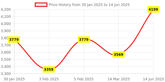 myntra.com FIBONACCI Men Cotton Denim Jacket with Patchwork fibonacci Price History Graph from 30 Jan 2025 to 14 Jun 2025