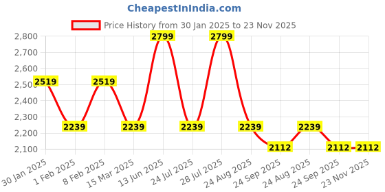 myntra.com FIBONACCI Men Cotton Mid-Rise Mildly Distressed Baggy Jeans fibonacci Price History Graph from 30 Jan 2025 to 23 Nov 2025