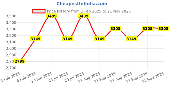 myntra.com FIBONACCI Men Hooded Cotton Sweatshirt fibonacci Price History Graph from 1 Feb 2025 to 20 Nov 2025