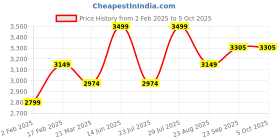 myntra.com FIBONACCI Men Hooded Pullover Cotton Sweatshirt fibonacci Price History Graph from 2 Feb 2025 to 4 Oct 2025