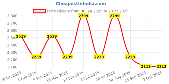 myntra.com FIBONACCI Men Mid-Rise Mildly Distressed Stretchable Jeans fibonacci Price History Graph from 30 Jan 2025 to 7 Oct 2025
