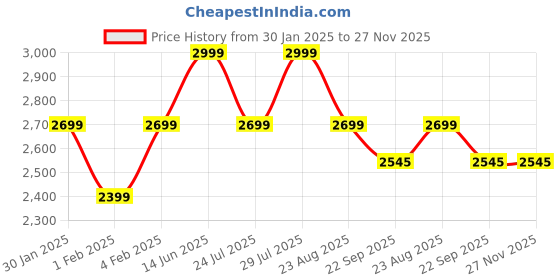 myntra.com FIBONACCI Men Printed Hooded Pullover Cotton Sweatshirt fibonacci Price History Graph from 30 Jan 2025 to 27 Nov 2025