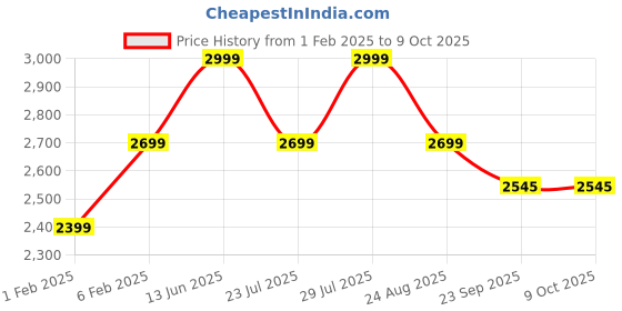 myntra.com FIBONACCI Men Printed Sweatshirt fibonacci Price History Graph from 1 Feb 2025 to 8 Oct 2025