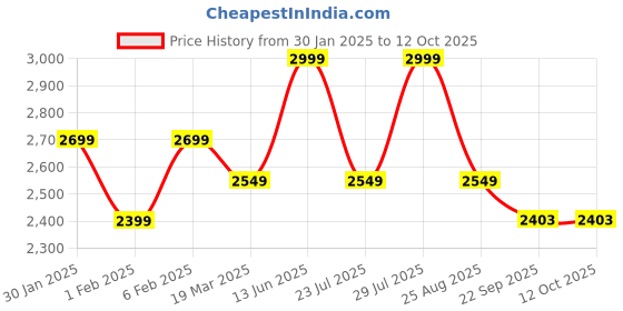 myntra.com FIBONACCI Men Relaxed Straight Fit Cargo Pants fibonacci Price History Graph from 30 Jan 2025 to 11 Oct 2025