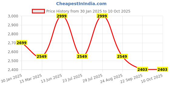 myntra.com FIBONACCI Men Relaxed Straight Fit CottonTrousers fibonacci Price History Graph from 30 Jan 2025 to 10 Oct 2025