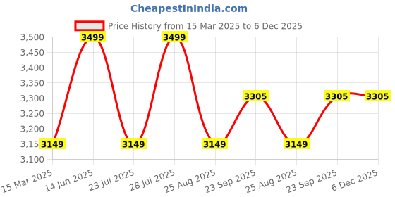 myntra.com FIBONACCI Women Hooded Sweatshirt fibonacci Price History Graph from 15 Mar 2025 to 5 Dec 2025