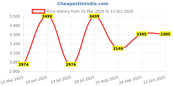myntra.com FIBONACCI Women Hooded Sweatshirt fibonacci Price History Graph from 15 Mar 2025 to 13 Oct 2025
