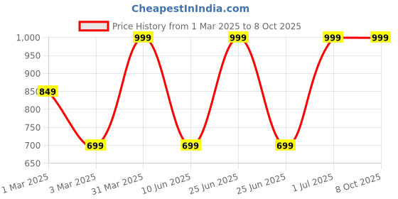 myntra.com FICKA Men Army Printed Track Pants ficka Price History Graph from 1 Mar 2025 to 8 Oct 2025