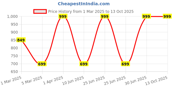 myntra.com FICKA Men Printed Mid RiseTrack Pants ficka Price History Graph from 1 Mar 2025 to 12 Oct 2025