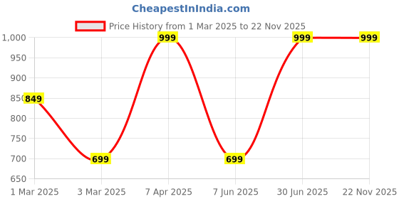 myntra.com FICKA Men Striped Mid-Rise Track Pant ficka Price History Graph from 1 Mar 2025 to 22 Nov 2025