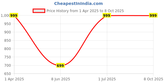 myntra.com FICKA Men Track Pants ficka Price History Graph from 1 Apr 2025 to 8 Oct 2025