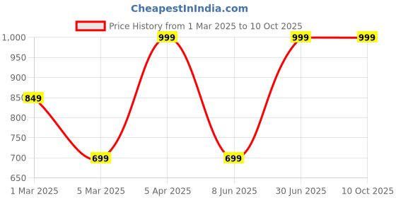 myntra.com FICKA Nylon Regular Fit Track Pants ficka Price History Graph from 1 Mar 2025 to 9 Oct 2025