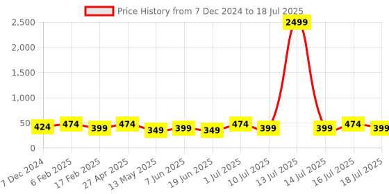myntra.com Fida Black & White Silver-Plated Oxidized Artificial Stone And Pearl Studded Jewellery Set fida Price History Graph from 7 Dec 2024 to 14 Jul 2025