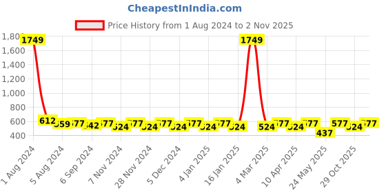 myntra.com Fida Black Beaded Circle Taselled Drop Earrings fida Price History Graph from 1 Aug 2024 to 2 Nov 2025