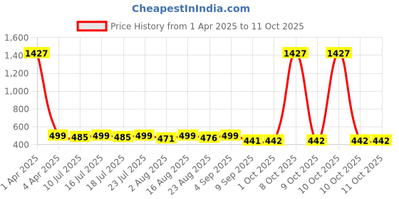 myntra.com Fida Circular Drop Earrings fida Price History Graph from 1 Apr 2025 to 10 Oct 2025