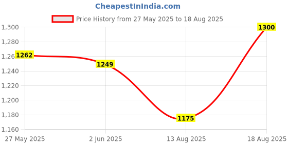 myntra.com Fida Circular Studs Earrings fida Price History Graph from 27 May 2025 to 18 Aug 2025