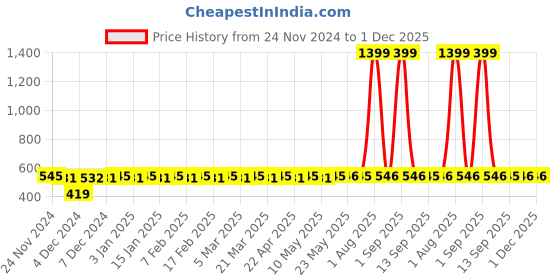 myntra.com Fida Contemporary Chandbalis Earrings fida Price History Graph from 24 Nov 2024 to 1 Dec 2025