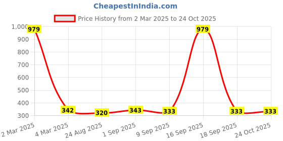 myntra.com Fida Dome Shaped Jhumkas Earrings fida Price History Graph from 2 Mar 2025 to 23 Oct 2025