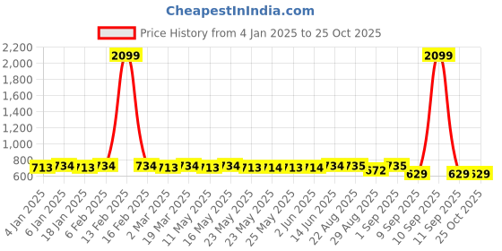 myntra.com Fida Dome Shaped Jhumkas Earrings fida Price History Graph from 4 Jan 2025 to 23 Oct 2025