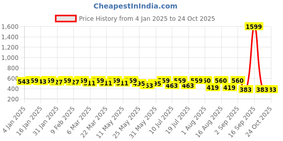 myntra.com Fida Dome Shaped Jhumkas Earrings fida Price History Graph from 4 Jan 2025 to 23 Oct 2025