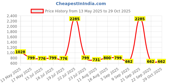 myntra.com Fida Dome Shaped Jhumkas Earrings fida Price History Graph from 13 May 2025 to 28 Oct 2025