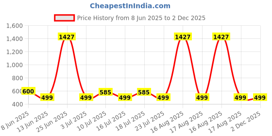 myntra.com Fida Dome Shaped Jhumkas Earrings fida Price History Graph from 8 Jun 2025 to 2 Dec 2025