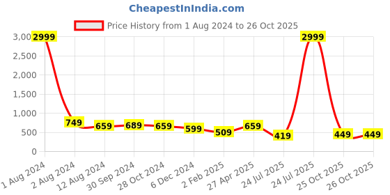 myntra.com Fida Ethnic Traditional Oxidised Silver-Plated Teardrop Charm Jewellery Set fida Price History Graph from 1 Aug 2024 to 25 Oct 2025