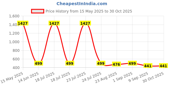 myntra.com Fida Floral Chandbalis Earrings fida Price History Graph from 15 May 2025 to 30 Oct 2025