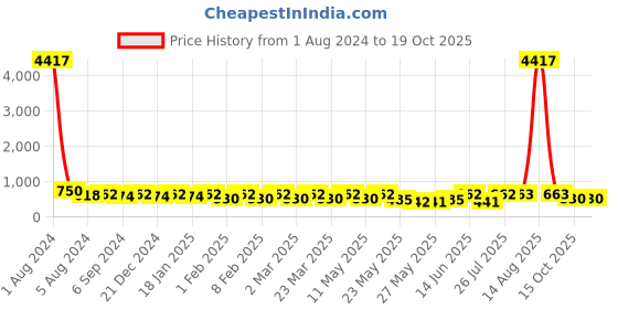myntra.com Fida Floral Drop Earrings fida Price History Graph from 1 Aug 2024 to 19 Oct 2025