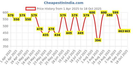 myntra.com Fida Floral Drop Earrings fida Price History Graph from 1 Apr 2025 to 18 Oct 2025