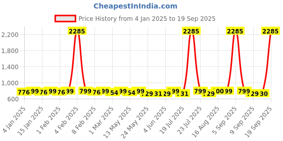 myntra.com Fida Floral Jhumkas Earrings fida Price History Graph from 4 Jan 2025 to 19 Sep 2025
