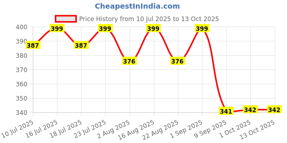 myntra.com Fida Geometric Drop Earrings fida Price History Graph from 10 Jul 2025 to 12 Oct 2025