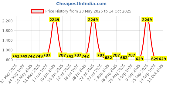myntra.com Fida Geometric Drop Earrings fida Price History Graph from 23 May 2025 to 13 Oct 2025