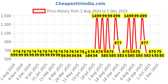 myntra.com Fida Geometric Gold Plated Beaded Dome Shaped Jhumkas fida Price History Graph from 2 Aug 2024 to 5 Dec 2025