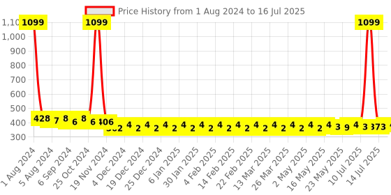 myntra.com Fida Gold & Fuchsia Circular Studs fida Price History Graph from 1 Aug 2024 to 16 Jul 2025