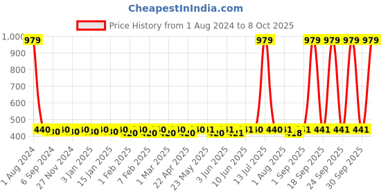 myntra.com Fida Gold & Green Peacock Shaped Studs fida Price History Graph from 1 Aug 2024 to 8 Oct 2025