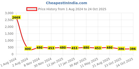 myntra.com Fida Gold-Plated AD Stone-Studded Jewellery Set fida Price History Graph from 1 Aug 2024 to 23 Oct 2025