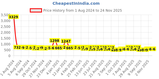 myntra.com Fida Gold-Plated AD Studded & Beaded Jewellery Set fida Price History Graph from 1 Aug 2024 to 24 Nov 2025