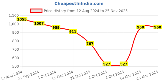 myntra.com Fida Gold-Plated AD-Studded & Beaded Jewellery Set fida Price History Graph from 12 Aug 2024 to 25 Nov 2025