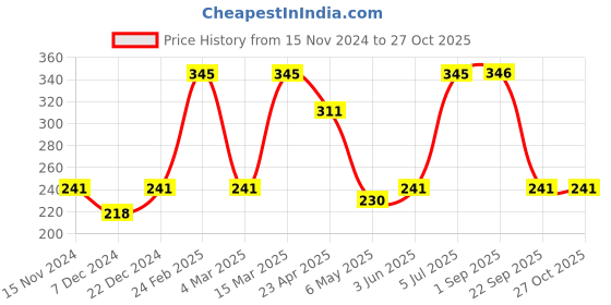 myntra.com Fida Gold-Plated AD-Studded Butterfly Charm Mangalsutra fida Price History Graph from 15 Nov 2024 to 27 Oct 2025