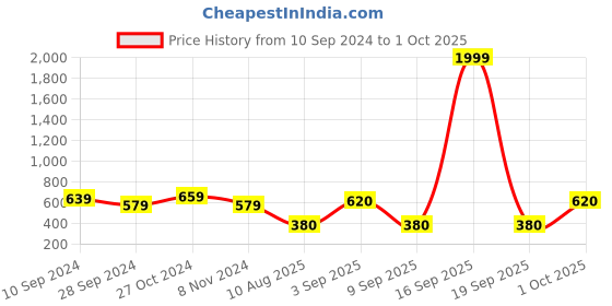 myntra.com Fida Gold-Plated AD-Studded Finger Ring fida Price History Graph from 10 Sep 2024 to 1 Oct 2025