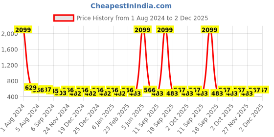 myntra.com Fida Gold-Plated AD Studded Jewellery Set fida Price History Graph from 1 Aug 2024 to 1 Dec 2025