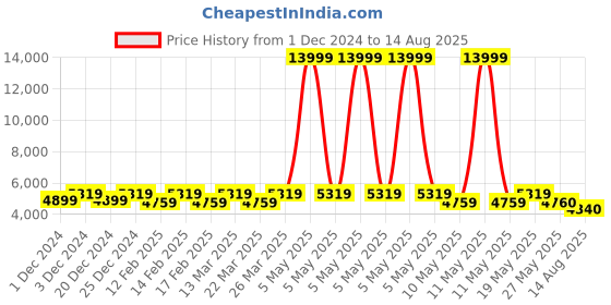 myntra.com Fida Gold-Plated American Diamond Studded & Stone Beaded Layered Jewellery Set fida Price History Graph from 1 Dec 2024 to 14 Aug 2025