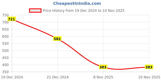 myntra.com Fida Gold-Plated & Black Beaded Layered Jewellery Set fida Price History Graph from 19 Dec 2024 to 9 Nov 2025