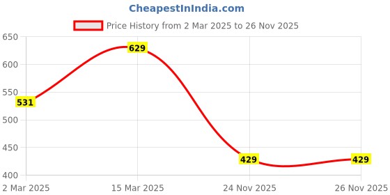myntra.com Fida Gold-Plated & Kundan-Studded Teardrop Shaped Finger Ring fida Price History Graph from 2 Mar 2025 to 26 Nov 2025