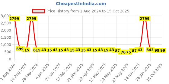 myntra.com Fida Gold-Plated & Peach-Coloured Contemporary Drop Earrings fida Price History Graph from 1 Aug 2024 to 14 Oct 2025